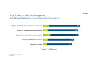 CMOs zielen auf die Einführung einer
tragfähigen Digitalisierungsstrategie aller Elemente ab
© www.twt.de
Digitalisierte Lieferkette
Ausrichtung der Mitarbeiter an Chancen
Soziale Netzwerke zur intensiven Zusammenarbeit
Analyse zur Erfassung von Kundeninformationen
Integration von Kontaktpunkten über mehrere Kanäle hinweg
Heute In 3-5 Jahren
Quelle: IBM Institute for Business Value
87%
69%
73%
78%
83%
16%
11%
13%
20%
13%
 