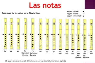 Las notas