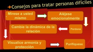 Mírese a usted
mismo
Aléjese
emocionalmente
Perdone
Cambie la dinámica de la
relación
Visualice armonía y
protección
Purifíquese.
.
 