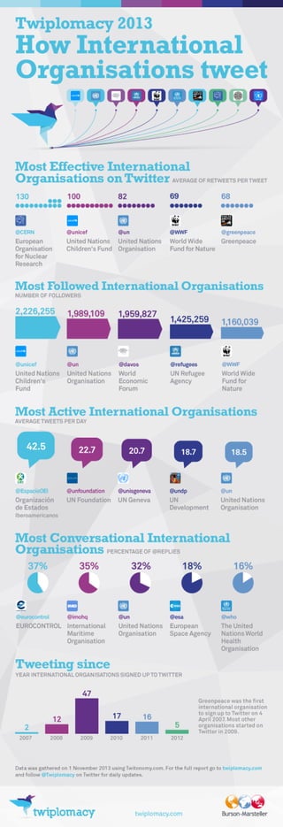 Twiplomacy 2013

How International
Organisations Tweet

Most Effective International
Organisations on Twitter
AVERAGE NUMBER OF RETWEETS PER TWEET

130

100

82

69

68

@CERN

@unicef

@un

@WWF

@greenpeace

European
Organisation
for Nuclear
Research

United Nations United Nations
Children's Fund Organisation

World Wide
Greenpeace
Fund for Nature

Most Followed International Organisations
NUMBER OF FOLLOWERS

2,226,255

1,989,109

1,959,827

@unicef

@un

United Nations
Children's
Fund

United Nations
Organisation

1,425,259

1,160,039

@davos

@refugees

@WWF

World
Economic
Forum

UN Refugee
Agency

World Wide
Fund for
Nature

Most Active International Organisations
AVERAGE TWEETS PER DAY

42.5

22.7

20.7

18.7

18.5

@EspacioOEI

@unfoundation

@unisgeneva

@undp

@un

Organización
de Estados

UN Foundation

UN Geneva

UN
Development

United Nations
Organisation

Iberoamericanos

Most Conversational International
Organisations PERCENTAGE OF @REPLIES
37%

35%

@eurocontrol

32%

@imohq

18%

16%

@un

@who

United Nations
Organisation

EUROCONTROL International
Maritime
Organisation

@esa

European
Space Agency

The United
Nations World
Health
Organisation

Tweeting Since

YEAR INTERNATIONAL ORGANISATIONS SIGNED UP TO TWITTER

47

2
2007

17

12
2008

2009

16

2010

2011

5
2012

Greenpeace was the first
international organisation
to sign up to Twitter on 4
April 2007. In 2009, 47
percent of the international
organisations we looked at
joined Twitter.

Data was gathered on 1 November 2013 using Twitonomy.com. For the full report go to twiplomacy.com
and follow @Twiplomacy on Twitter for daily updates.

twiplomacy.com

 