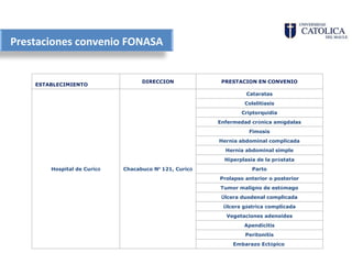 Prestaciones convenio FONASA
           Establecimientos Inscritos en PAD VII Región
                                   DIRECCION             PRESTACION EN CONVENIO
    ESTABLECIMIENTO
                                                                  Cataratas
                                                                 Colelitiasis
                                                                Criptorquidia
                                                        Enfermedad crónica amígdalas
                                                                   Fimosis
                                                        Hernia abdominal complicada
                                                          Hernia abdominal simple
                                                          Hiperplasia de la próstata
        Hospital de Curicó   Chacabuco Nº 121, Curicó               Parto
                                                        Prolapso anterior o posterior
                                                        Tumor maligno de estómago
                                                         Úlcera duodenal complicada
                                                         Úlcera gástrica complicada
                                                          Vegetaciones adenoides
                                                                 Apendicitis
                                                                 Peritonitis
                                                             Embarazo Ectópico
 