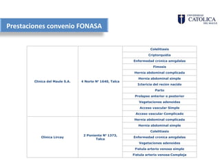 Prestaciones convenio FONASA


                                                                    Colelitiasis
                                                                   Criptorquidia
                                                          Enfermedad crónica amígdalas
                                                                     Fimosis
                                                          Hernia abdominal complicada
                                                             Hernia abdominal simple
        Clínica del Maule S.A.   4 Norte Nº 1640, Talca
                                                            Ictericia del recién nacido
                                                                      Parto
                                                           Prolapso anterior o posterior
                                                             Vegetaciones adenoides
                                                              Acceso vascular Simple
                                                           Acceso vascular Complicado
                                                          Hernia abdominal complicada
                                                             Hernia abdominal simple
                                                                    Colelitiasis
                                  2 Poniente Nº 1373,
            Clinica Lircay                                Enfermedad crónica amígdalas
                                         Talca
                                                             Vegetaciones adenoides
                                                           Fístula arterio venosa simple
                                                          Fístula arterio venosa Compleja
 