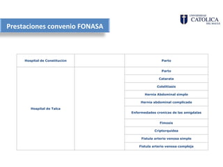 Prestaciones convenio FONASA



     Hospital de Constitución                   Parto


                                                Parto

                                               Catarata

                                              Colelitiasis

                                       Hernia Abdominal simple

                                     Hernia abdominal complicada

        Hospital de Talca
                                Enfermedades cronicas de las amigdalas


                                               Fimosis

                                            Criptorquidea

                                     Fistula arterio venosa simple

                                    Fistula arterio venosa compleja
 
