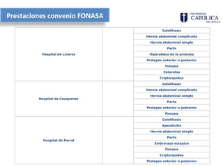 Prestaciones convenio FONASA
                                          Colelitiasis
                                 Hernia abdominal complicada
                                   Hernia abdominal simple
                                            Parto
          Hospital de Linares     Hiperplasia de la próstata
                                 Prolapso anterior o posterior
                                           Fimosis
                                          Cataratas
                                        Criptorquidea
                                          Colelitiasis
                                 Hernia abdominal complicada
                                   Hernia abdominal simple
         Hospital de Cauquenes
                                            Parto
                                 Prolapso anterior o posterior
                                           Fimosis
                                          Colelitiasis
                                         Apendicitis
                                   Hernia abdominal simple
                                            Parto
           Hospital de Parral
                                     Embrarazo ectopico
                                           Fimosis
                                        Criptorquidea
                                 Prolapso anterior o posterior
 