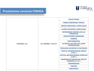 Prestaciones convenio FONASA
 Establecimientos Inscritos en PAD Región Metropolitana
                                                              COLELITIASIS

                                                        HERNIA ABDOMINAL SIMPLE

                                                      HERNIA ABDOMINAL COMPLICADA

                                                      ULCERA DUODENAL COMPLICADA

                                                       ENFERMEDAD CRONICA DE LAS
                                                              AMIGDALAS
                                                        VEGETACIONES ADENOIDES
                                                                FIMOSIS
                                                             CRIPTORQUIDIA
           INTEGRAL S.A.        AV. KENNEDY 5413-B     CATARATA (NO INCLUYE LENTE
                                                             INTRAOCULAR)

                                                     PROLAPSO ANTERIOR O POSTERIOR

                                                      FISTULA ARTERIOVENOSA SIMPLE
                                                                 (I.R.C.)
                                                     FISTULA ARTERIOVENOSA COMPLEJA
                                                                 (I.R.C.)

                                                     DIAGNOSTICO INFECCION TRACTO
                                                           URINARIO (I.T.U.)
                                                             HEMORROIDES
                                                                VARICES
                                                              VARICOCELE
 