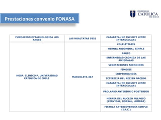 Prestaciones convenio FONASA


    FUNDACION OFTALMOLOGICA LOS                          CATARATA (NO INCLUYE LENTE
                                   LAS HUALTATAS 5951
               ANDES                                           INTRAOCULAR)
                                                                 COLELITIASIS

                                                          HERNIA ABDOMINAL SIMPLE

                                                                    PARTO
                                                          ENFERMEDAD CRONICA DE LAS
                                                                 AMIGDALAS

                                                           VEGETACIONES ADENOIDES

                                                                   FIMOSIS
                                                                CRIPTORQUIDIA
    HOSP. CLINICO P. UNIVERSIDAD
                                     MARCOLETA 367
         CATOLICA DE CHILE                               ICTERICIA DEL RECIEN NACIDO

                                                         CATARATA (NO INCLUYE LENTE
                                                               INTRAOCULAR)

                                                        PROLAPSO ANTERIOR O POSTERIOR


                                                          HERNIA DEL NUCLEO PULPOSO
                                                          (CERVICAL, DORSAL, LUMBAR)

                                                        FISTULA ARTERIOVENOSA SIMPLE
                                                                   (I.R.C.)
 