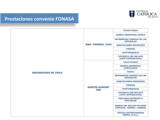 Prestaciones convenio FONASA
                                                            COLELITIASIS

                                                     HERNIA ABDOMINAL SIMPLE

                                                     ENFERMEDAD CRONICA DE LAS
                                                            AMIGDALAS
                                  MAR TIRRENO 3349    VEGETACIONES ADENOIDES

                                                              FIMOSIS

                                                           CRIPTORQUIDIA

                                                       CATARATA (NO INCLUYE
                                                        LENTE INTRAOCULAR)

                                                            COLELITIASIS

                                                         HERNIA ABDOMINAL
                                                            COMPLICADA

                                                               PARTO
           UNIVERSIDAD DE CHILE
                                                     ENFERMEDAD CRONICA DE LAS
                                                            AMIGDALAS

                                                      VEGETACIONES ADENOIDES

                                                              FIMOSIS
                                   SANTOS DUMONT
                                                           CRIPTORQUIDIA
                                        999
                                                       CATARATA (NO INCLUYE
                                                        LENTE INTRAOCULAR)

                                                       PROLAPSO ANTERIOR O
                                                            POSTERIOR

                                                     HERNIA DEL NUCLEO PULPOSO
                                                     (CERVICAL, DORSAL, LUMBAR)

                                                      FISTULA ARTERIOVENOSA
                                                           SIMPLE (I.R.C.)
 