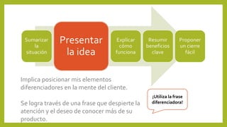 Implica posicionar mis elementos 
diferenciadores en la mente del cliente. 
Se logra través de una frase que despierte la 
atención y el deseo de conocer más de su 
producto. 
¡Utiliza la frase 
diferenciadora! 
 