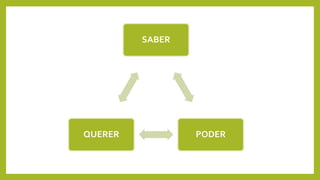 SABER 
QUERER PODER 
 