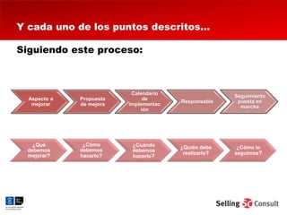 Y cada uno de los puntos descritos...

Siguiendo este proceso:



                           Calendario
                                                       Seguimiento
  Aspecto a   Propuesta        de
                                        Responsable     puesta en
   mejorar    de mejora   implementac
                                                         marcha
                              ión




    ¿Qué       ¿Cómo       ¿Cuándo      ¿Quién debe     ¿Cómo lo
  debemos     debemos      debemos
                                         realizarlo?   seguimos?
  mejorar?    hacerlo?     hacerlo?
 