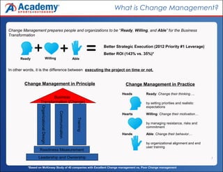 What is Change Management?


Change Management prepares people and organizations to be “Ready, Willing, and Able” for the Business
Transformation

                                                                           Better Strategic Execution (2012 Priority #1 Leverage)
                                                                           Better ROI (143% vs. 35%)*
      Ready                         Willing                   Able


In other words, it is the difference between executing the project on time or not.


         Change Management in Principle                                               Change Management in Practice

                                                                                    Heads        Ready: Change their thinking….
                          Business
                   Transformation (Change)                                                       by setting priorities and realistic
                                                                                                 expectations
                    Organizational Design



                                              Communication




                                                                                    Hearts       Willing: Change their motivation…
                                                                Training




                                                                                                 by managing resistance, risks and
                                                                                                 commitment

                                                                                    Hands        Able: Change their behavior…

                                                                                                 by organizational alignment and end
                                                                                                 user training
                   Readiness Measurement
                  Leadership and Ownership                                                                                             1


           *Based on McKinsey Study of 40 companies with Excellent Change management vs. Poor Change management
 