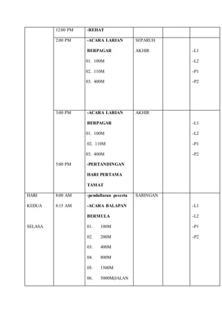 12:00 PM -REHAT 
2:00 PM 
-ACARA LARIAN 
BERPAGAR 
01. 100M 
02. 110M 
03. 400M 
SEPARUH 
AKHIR 
-L1 
-L2 
-P1 
-P2 
3:00 PM 
5:00 PM 
-ACARA LARIAN 
BERPAGAR 
01. 100M 
02. 110M 
03. 400M 
-PERTANDINGAN 
HARI PERTAMA 
TAMAT 
AKHIR 
-L1 
-L2 
-P1 
-P2 
HARI 
KEDUA 
SELASA 
8:00 AM 
8:15 AM 
-pendaftaran peserta 
-ACARA BALAPAN 
BERMULA 
01. 100M 
02. 200M 
03. 400M 
04. 800M 
05. 1500M 
06. 5000M(JALAN 
SARINGAN 
-L1 
-L2 
-P1 
-P2 
 