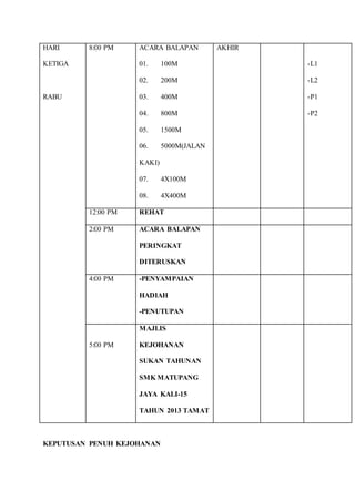 HARI 
KETIGA 
RABU 
8:00 PM ACARA BALAPAN 
01. 100M 
02. 200M 
03. 400M 
04. 800M 
05. 1500M 
06. 5000M(JALAN 
KAKI) 
07. 4X100M 
08. 4X400M 
AKHIR 
-L1 
-L2 
-P1 
-P2 
12:00 PM REHAT 
2:00 PM 
ACARA BALAPAN 
PERINGKAT 
DITERUSKAN 
4:00 PM 
-PENYAMPAIAN 
HADIAH 
-PENUTUPAN 
5:00 PM 
MAJLIS 
KEJOHANAN 
SUKAN TAHUNAN 
SMK MATUPANG 
JAYA KALI-15 
TAHUN 2013 TAMAT 
KEPUTUSAN PENUH KEJOHANAN 
 