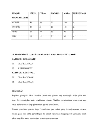 RUMAH 
SUKAN/PROJERI 
EMAS PERAK GANGSA MATA KEDUDUKAN 
MERAH 40 50 60 280 1 
KUNING 25 25 20 145 2 
HIJAU 20 10 12 92 3 
BIRU 10 15 5 65 4 
OLAHRAGAWAN DAN OLAHRAGAWATI BAGI SETIAP KATEGORI: 
KATEGORI KELAS SATU 
01. OLAHRAGAWAN 
02. 0LAHRAGAWAT 
KATEGORI KELAS DUA 
01. OLAHRAGAWAN 
02. OLAHRAGAWATI 
KEKANGAN 
Segelintir guru-guru sukan membuat pertukaran peserta bagi sesetengah acara pada saat 
akhir. Ini menjejaskan data pendaftaran peserta. Tindakan mengingatkan ketua-ketua guru 
sukan bahawa tarikh tutup pendaftaran peserta sudah tamat. 
Semasa penyeliaan peserta hanya ketua-ketua guru sukan yang bertungkus-lumus mencari 
peserta pada saat akhir pertandingan. Ini adalah merupakan tanggungjawab guru-guru rumah 
sukan yang lain untuk menyiapkan peserta-peserta mereka. 
 
