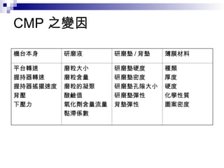 CMP 之變因
機台本身 研磨液 研磨墊 / 背墊 薄膜材料
平台轉速
握持器轉速
握持器搖擺速度
背壓
下壓力
磨粒大小
磨粒含量
磨粒的凝聚
酸鹼值
氧化劑含量流量
黏滯係數
研磨墊硬度
研磨墊密度
研磨墊孔隙大小
研磨墊彈性
背墊彈性
種類
厚度
硬度
化學性質
圖案密度
 