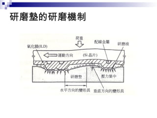 研磨墊的研磨機制
 