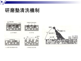 研磨墊清洗機制
 