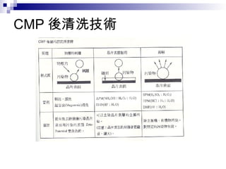 CMP 後清洗技術
 