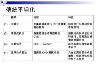 傳統平坦化
種類 流程 特徵
(1) 回蝕法 金屬濺鍍後進行 RIE 或電漿
輔助蝕刻
容易進行但蝕刻效果
不易控制
(2) 薄膜成長法 偏壓濺鍍法或電漿輔助
CVD
薄膜成長與平坦化同
時進行，容易產生損
壞及微塵污染
(3) 流動化法 SOG ， Reflow 成本低廉但膜值疏鬆
不安定
(4) 選擇性成長法 選擇性 CVD 薄膜成長 只在必要的部份成長
薄膜，但選擇性成長
效果不易控制
 