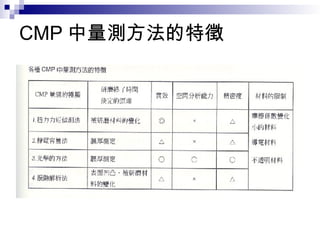 CMP 中量測方法的特徵
 