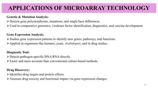 APPLICATIONS OF MICROARRAY TECHNOLOGY
Genetic & Mutation Analysis:
➢Detects gene polymorphisms, mutations, and single base differences.
➢Used in comparative genomics, virulence factor identification, diagnostics, and vaccine development.
Gene Expression Analysis:
➢Studies gene expression patterns to identify new genes, pathways, and functions.
➢Applied in organisms like humans, yeast, Arabidopsis, and in drug studies.
Diagnostic Tool:
➢Detects pathogen-specific DNA/RNA directly.
➢Faster and more accurate than conventional culture-based methods.
Drug Discovery:
➢Identifies drug targets and protein effects.
➢Assesses drug toxicity and functional impact via gene expression changes.
19
 