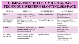 COMPARISON OF ELISA,MICRO ARRAY
TECHNIQUE,WESTERN BLOTTING,SDS PAGE
METHODS PRINCIPLE WHAT IT DETECTS APPLICATIONS
ELISA Antigen–antibody reaction
detected using an enzyme-linked
signal
Antigens or antibodies Disease diagnosis (HIV,
hepatitis)
• Hormone estimation
MICRO ARRAY
TECHNIQUE
Hybridization of labeled
DNA/RNA or proteins on a solid
surface
Genes, mRNA, proteins Gene expression profiling
• Cancer and disease biomarker
analysis
• Drug discovery
SDS PAGE Separation of proteins based on
molecular weight using SDS
and polyacrylamide gel
Proteins Protein separation
• Molecular weight
determination
WESTERN
BLOTTING
Proteins separated by SDS-
PAGE and detected using
specific antibodies
Specific proteins Confirmation of protein
expression
• Disease diagnosis (HIV
confirmatory test)
27
 