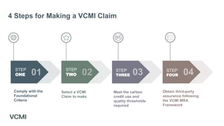 STEP
ONE
Comply with the
Foundational
Criteria
STEP
TWO
Select a VCMI
Claim to make
STEP
THREE
STEP
FOUR
Meet the carbon
credit use and
quality thresholds
required
Obtain third-party
assurance following
the VCMI MRA
Framework
4 Steps for Making a VCMI Claim
 