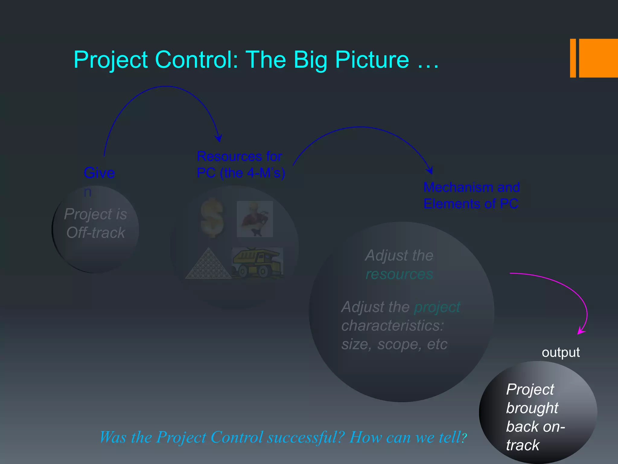 Project Control: The Big Picture …
Give
n Mechanism and
Elements of PC
output
Resources for
PC (the 4-M’s)
Project is
Off-track
Adjust the
resources
Adjust the project
characteristics:
size, scope, etc
Project
brought
back on-
track
Was the Project Control successful? How can we tell?
 
