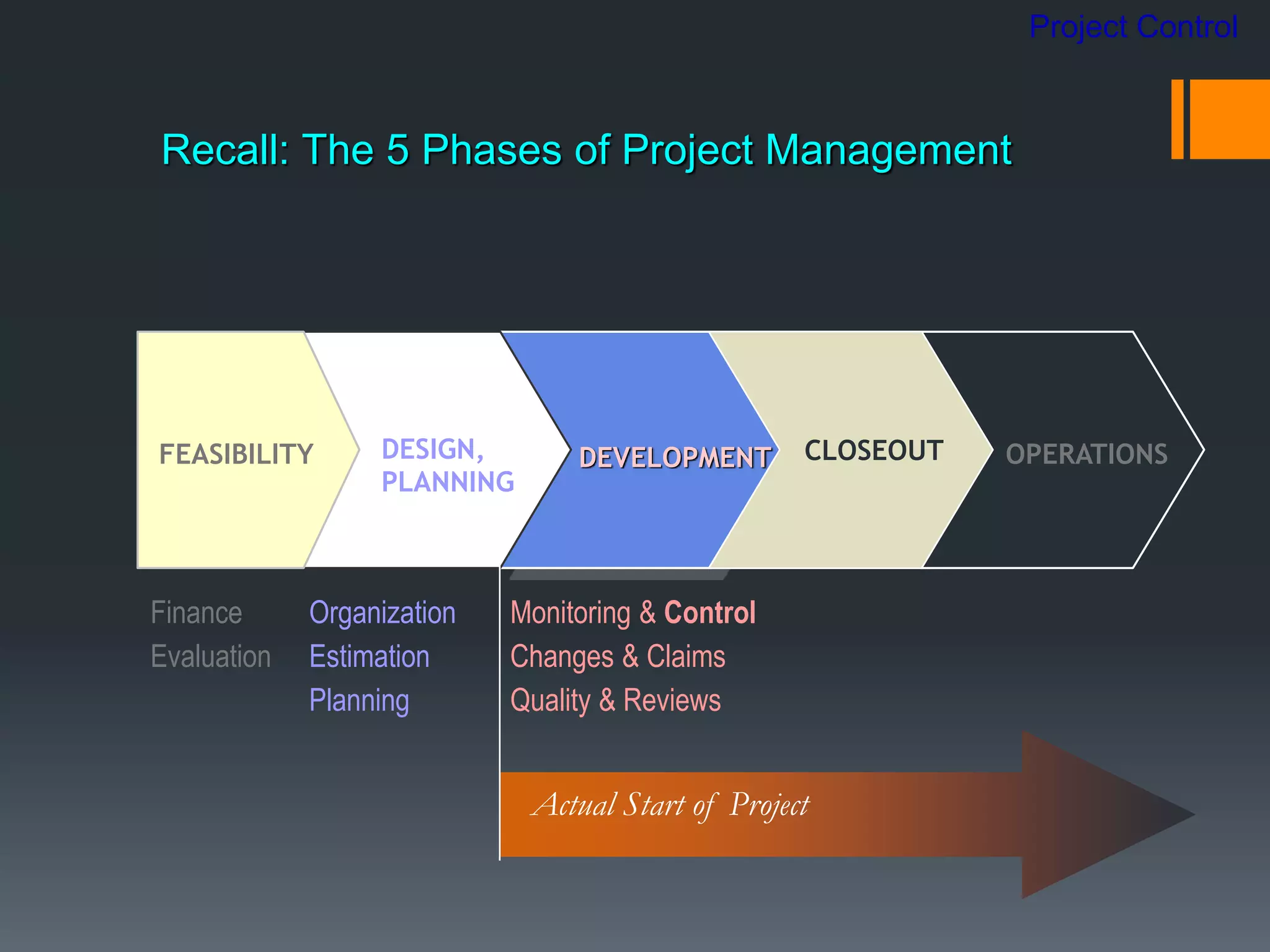 CLOSEOUTDEVELOPMENT OPERATIONSDESIGN,
PLANNING
FEASIBILITY
Actual Start of Project
Organization
Estimation
Planning
Finance
Evaluation
Monitoring & Control
Changes & Claims
Quality & Reviews
CLOSEOUT
Recall: The 5 Phases of Project Management
Project Control
 