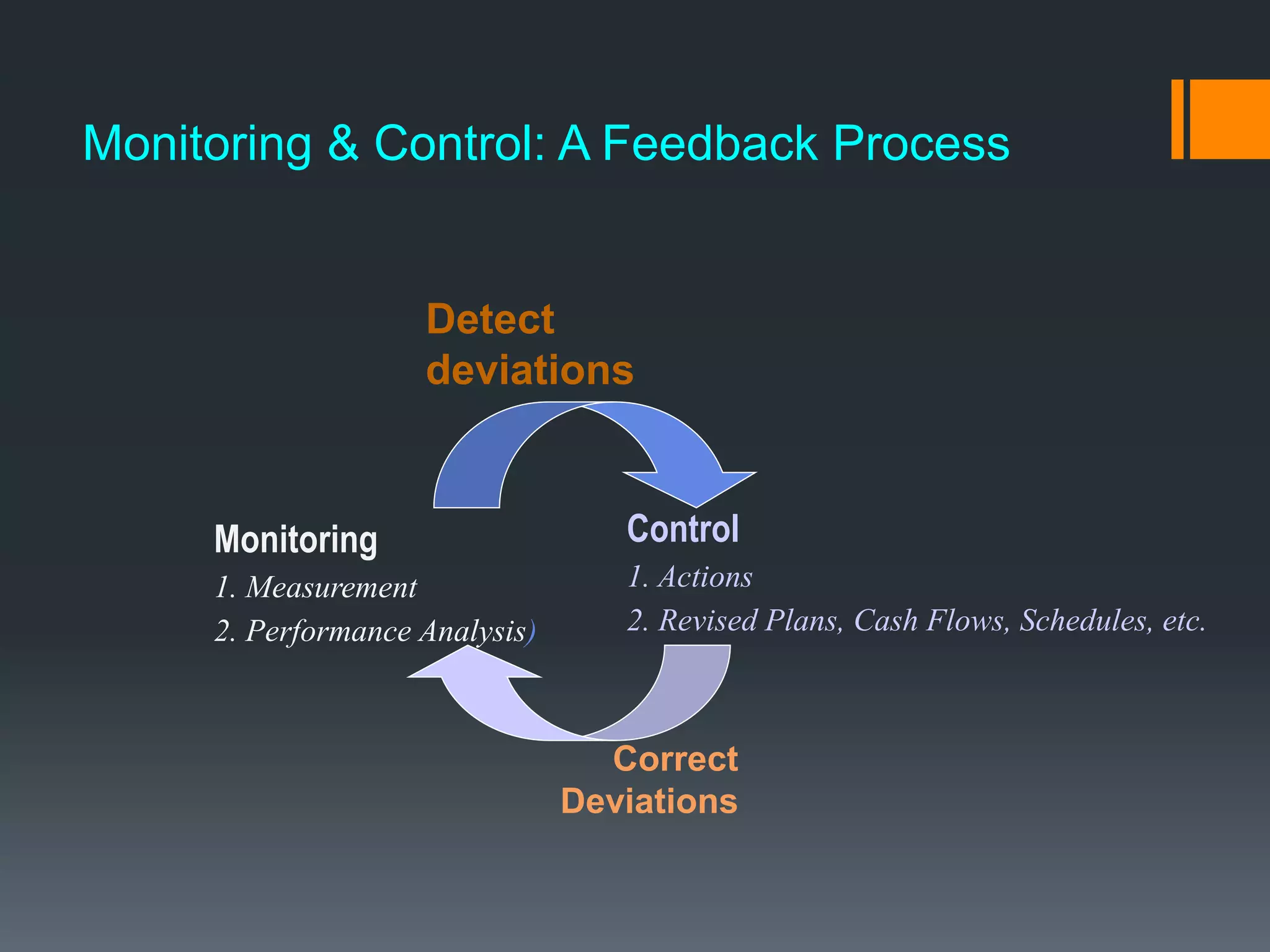 Monitoring & Control: A Feedback Process
Correct
Deviations
Monitoring
1. Measurement
2. Performance Analysis)
Detect
deviations
Control
1. Actions
2. Revised Plans, Cash Flows, Schedules, etc.
 