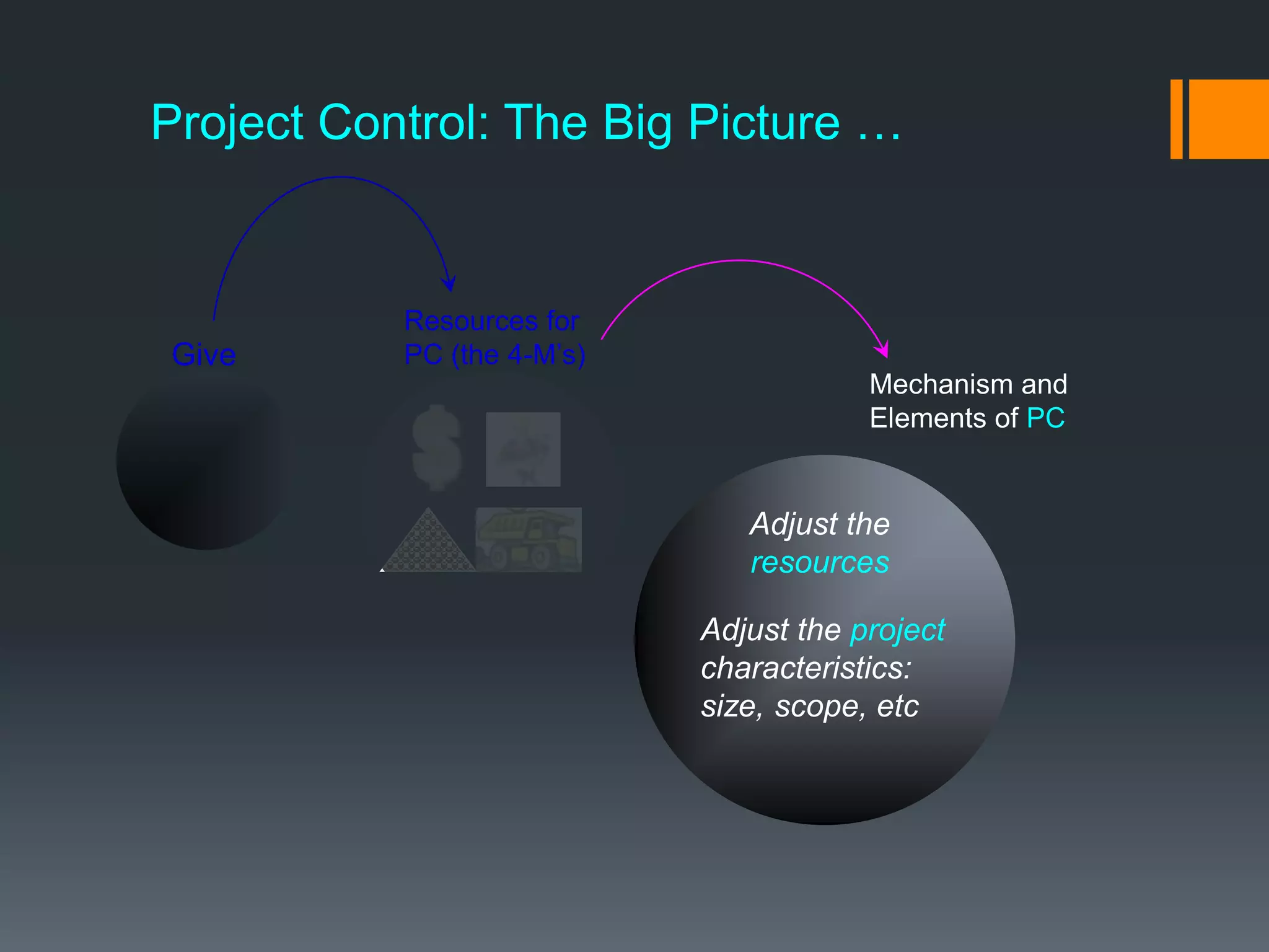 Project Control: The Big Picture …
Give
n Mechanism and
Elements of PC
Resources for
PC (the 4-M’s)
Adjust the
resources
Adjust the project
characteristics:
size, scope, etc
Project is
Off-track
 