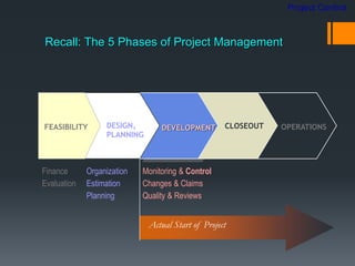 CLOSEOUTDEVELOPMENT OPERATIONSDESIGN,
PLANNING
FEASIBILITY
Actual Start of Project
Organization
Estimation
Planning
Finance
Evaluation
Monitoring & Control
Changes & Claims
Quality & Reviews
CLOSEOUT
Recall: The 5 Phases of Project Management
Project Control
 