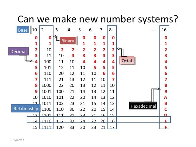 cmp104 lec 2 number system base 2 number system