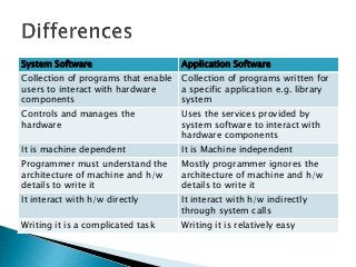 System Software                      Application Software
Collection of programs that enable   Collection of programs written for
users to interact with hardware      a specific application e.g. library
components                           system
Controls and manages the             Uses the services provided by
hardware                             system software to interact with
                                     hardware components
It is machine dependent              It is Machine independent
Programmer must understand the       Mostly programmer ignores the
architecture of machine and h/w      architecture of machine and h/w
details to write it                  details to write it
It interact with h/w directly        It interact with h/w indirectly
                                     through system calls
Writing it is a complicated task     Writing it is relatively easy
 