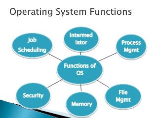 Intermed
   Job           iator       Process
Scheduling                    Mgmt


             Functions of
                 OS


                             File
 Security
                            Mgmt
               Memory
 