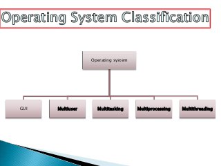 Operating system




GUI   Multiuser     Multitasking     Multiprocessing   Multithreading
 
