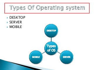    DESKTOP
   SERVER
   MOBILE
                       DESKTOP




                       Types
                       of OS

              MOBILE             SERVER
 