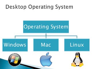 Operating System


Windows     Mac          Linux
 