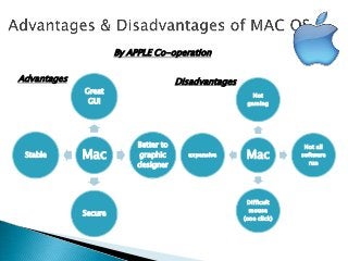 By APPLE Co-operation

Advantages                             Disadvantages
             Great                                        Not
              GUI                                       gaming




                           Better to                                  Not all
 Stable      Mac           graphic       expensive      Mac          software
                                                                       run
                           designer




                                                        Difficult
                                                         mouse
             Secure
                                                       (one click)
 