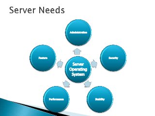 Administration




Feature                                              Security

                         Server
                        Operating
                         System




          Performance                    Stability
 