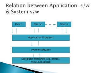 User 1         User 2                  User n




          Application Programs




            System Software


     Computer Hardware e.g. printer,
           mouse,keyboard
 