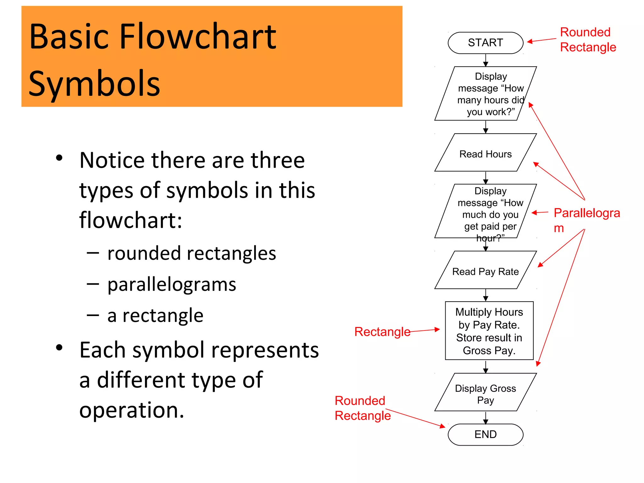 Basic Flowchart                                 START
                                                                Rounded
                                                                Rectangle


Symbols                                         Display
                                             message “How
                                             many hours did
                                              you work?”




 • Notice there are three                     Read Hours



   types of symbols in this                      Display
                                              message “How

   flowchart:                                  much do you
                                               get paid per
                                                               Parallelogra
                                                               m
                                                 hour?”
    – rounded rectangles
                                             Read Pay Rate
    – parallelograms
    – a rectangle                            Multiply Hours
                                             by Pay Rate.
                                 Rectangle   Store result in
 • Each symbol represents                     Gross Pay.


   a different type of                       Display Gross
                              Rounded
   operation.
                                                  Pay
                              Rectangle
                                                 END
 