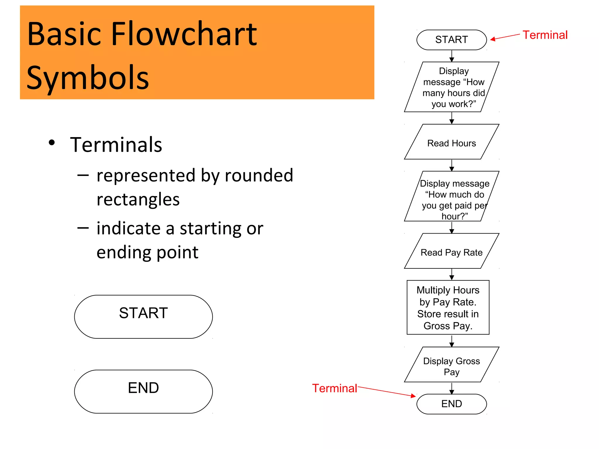 Basic Flowchart                              START          Terminal



Symbols                                      Display
                                          message “How
                                          many hours did
                                           you work?”



 • Terminals                               Read Hours


   – represented by rounded              Display message

     rectangles                           “How much do
                                         you get paid per
                                              hour?”
   – indicate a starting or
     ending point                        Read Pay Rate



                                         Multiply Hours
                                         by Pay Rate.
       START                             Store result in
                                          Gross Pay.


                                          Display Gross
                                               Pay
        END                   Terminal
                                              END
 