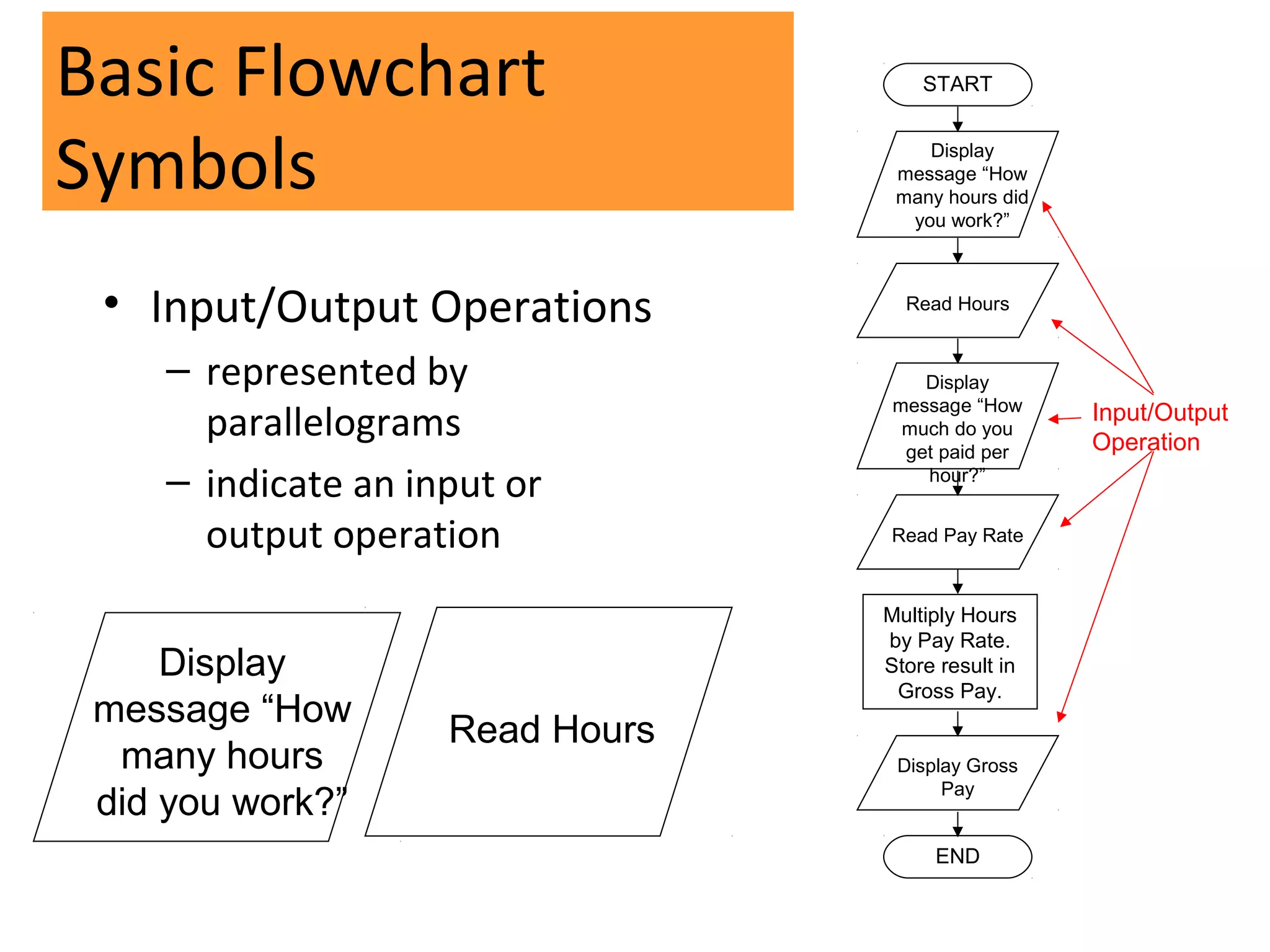 Basic Flowchart                      START



Symbols                              Display
                                  message “How
                                  many hours did
                                   you work?”



 • Input/Output Operations         Read Hours


    – represented by                 Display
                                  message “How
      parallelograms               much do you
                                                   Input/Output
                                                   Operation
                                   get paid per
    – indicate an input or           hour?”


      output operation           Read Pay Rate



                                 Multiply Hours
                                 by Pay Rate.
     Display                     Store result in
                                  Gross Pay.
 message “How
                    Read Hours
  many hours                      Display Gross
                                       Pay
 did you work?”
                                      END
 