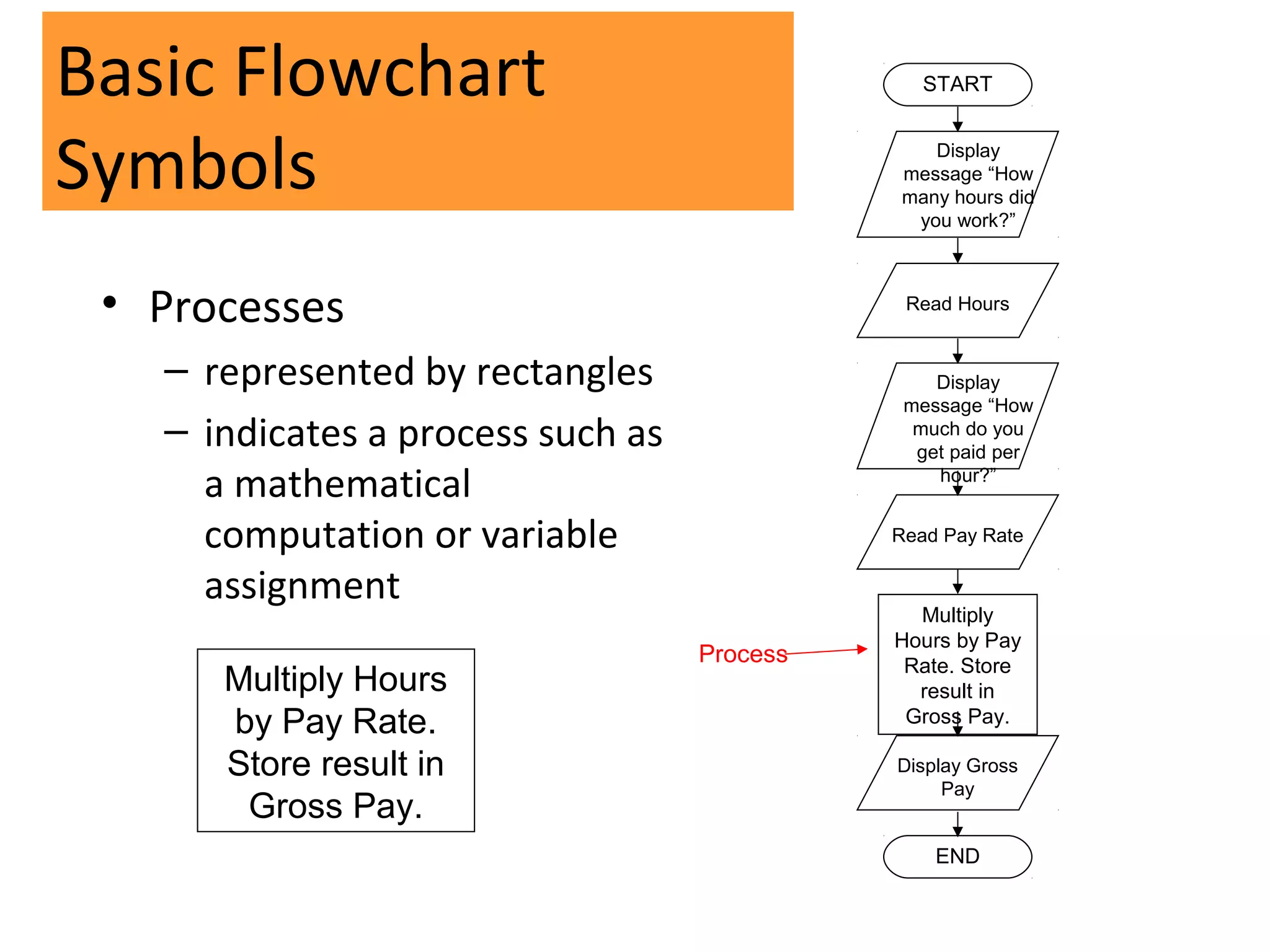 Basic Flowchart                                 START



Symbols                                         Display
                                             message “How
                                             many hours did
                                              you work?”



 • Processes                                  Read Hours


   – represented by rectangles                   Display
                                              message “How
   – indicates a process such as               much do you
                                               get paid per
     a mathematical                              hour?”


     computation or variable                 Read Pay Rate

     assignment
                                               Multiply
                                             Hours by Pay
                                   Process    Rate. Store
      Multiply Hours                           result in
      by Pay Rate.                            Gross Pay.

      Store result in                        Display Gross
                                                  Pay
       Gross Pay.
                                                 END
 