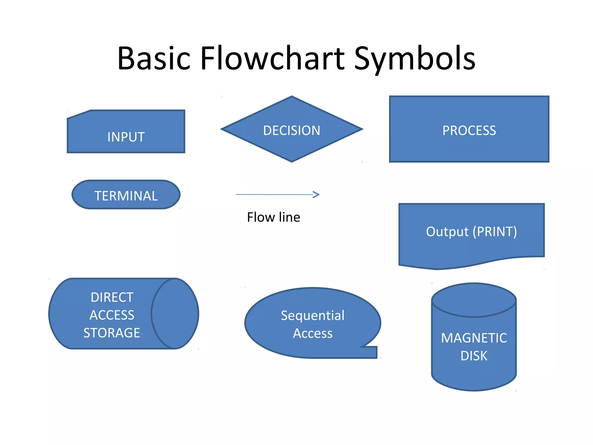 Basic Flowchart Symbols
  INPUT       DECISION          PROCESS



 TERMINAL
            Flow line
                              Output (PRINT)



 DIRECT
 ACCESS          Sequential
STORAGE            Access       MAGNETIC
                                  DISK
 