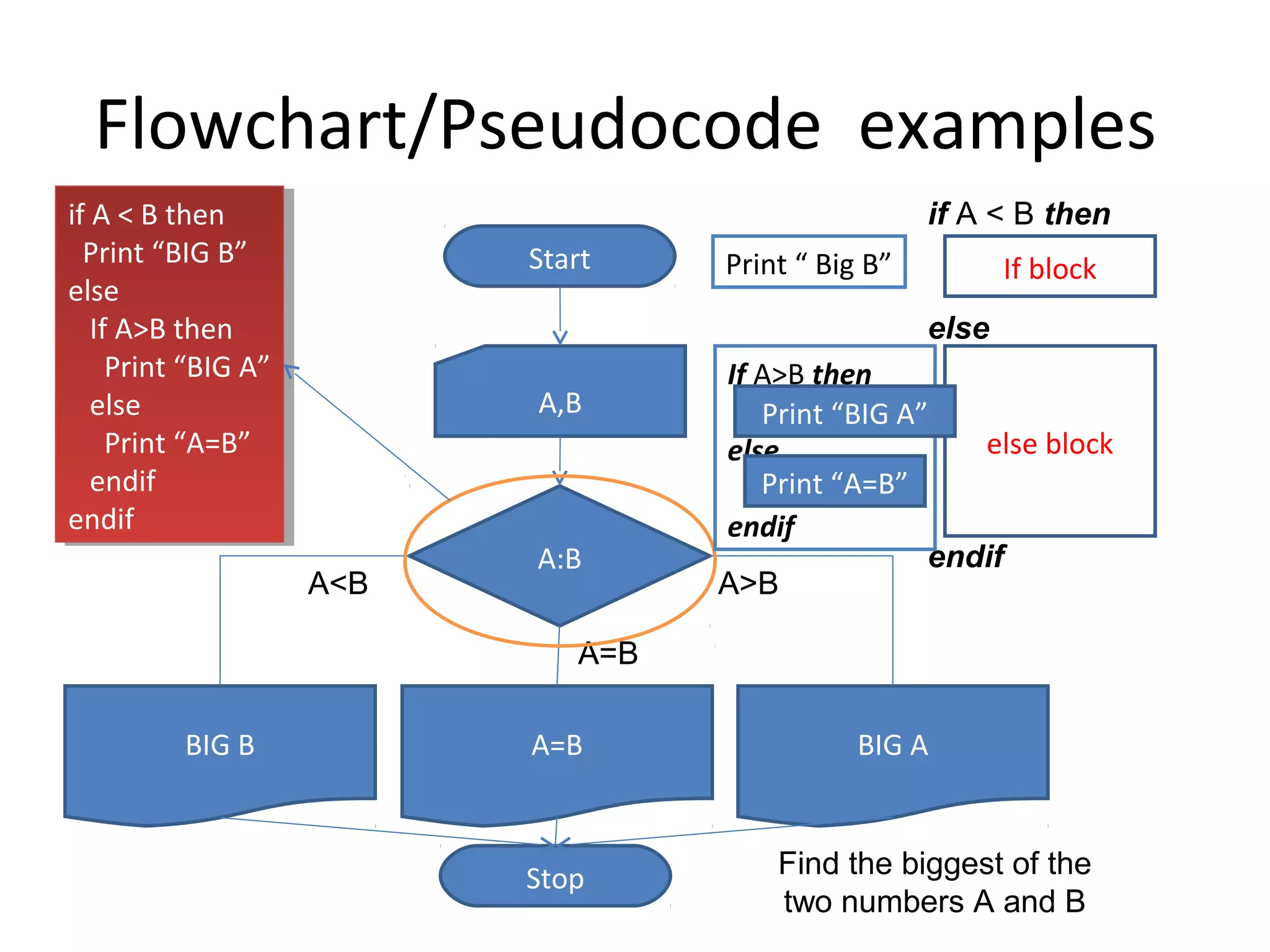 Flowchart/Pseudocode examples
if A <<B then
 if A B then                                          if A < B then
  Print “BIG B”
   Print “BIG B”            Start    Print “ Big B”          If block
else
 else
   If A>B then
    If A>B then                                       else
     Print “BIG A”
      Print “BIG A”                  If A>B then
   else
    else                    A,B         Print “BIG A”
     Print “A=B”
      Print “A=B”                    else               else block
   endif
    endif                               Print “A=B”
endif
 endif                               endif
                            A:B                      endif
                      A<B            A>B

                               A=B

          BIG B             A=B                 BIG A



                            Stop         Find the biggest of the
                                         two numbers A and B
 