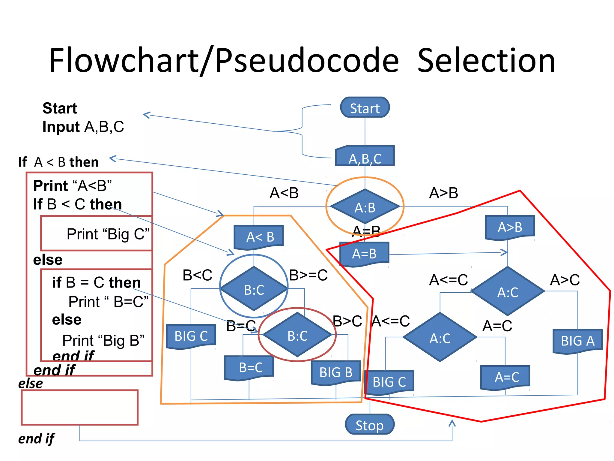 Flowchart/Pseudocode Selection
    Start                                          Start
    Input A,B,C

If A < B then                                      A,B,C
  Print “A<B”                           A<B                      A>B
  If B < C then                                        A:B
         Print “Big C”                             A=B                   A>B
                                  A< B
   else                                            A=B
      if B = C then       B<C            B>=C                    A<=C          A>C
                                  B:C                                    A:C
         Print “ B=C”
      else                       B=C            B>C A<=C                A=C
        Print “Big B”    BIG C           B:C                     A:C            BIG A
      end if
   end if                         B=C          BIG B
else                                                     BIG C           A=C


                                                       Stop
end if
 