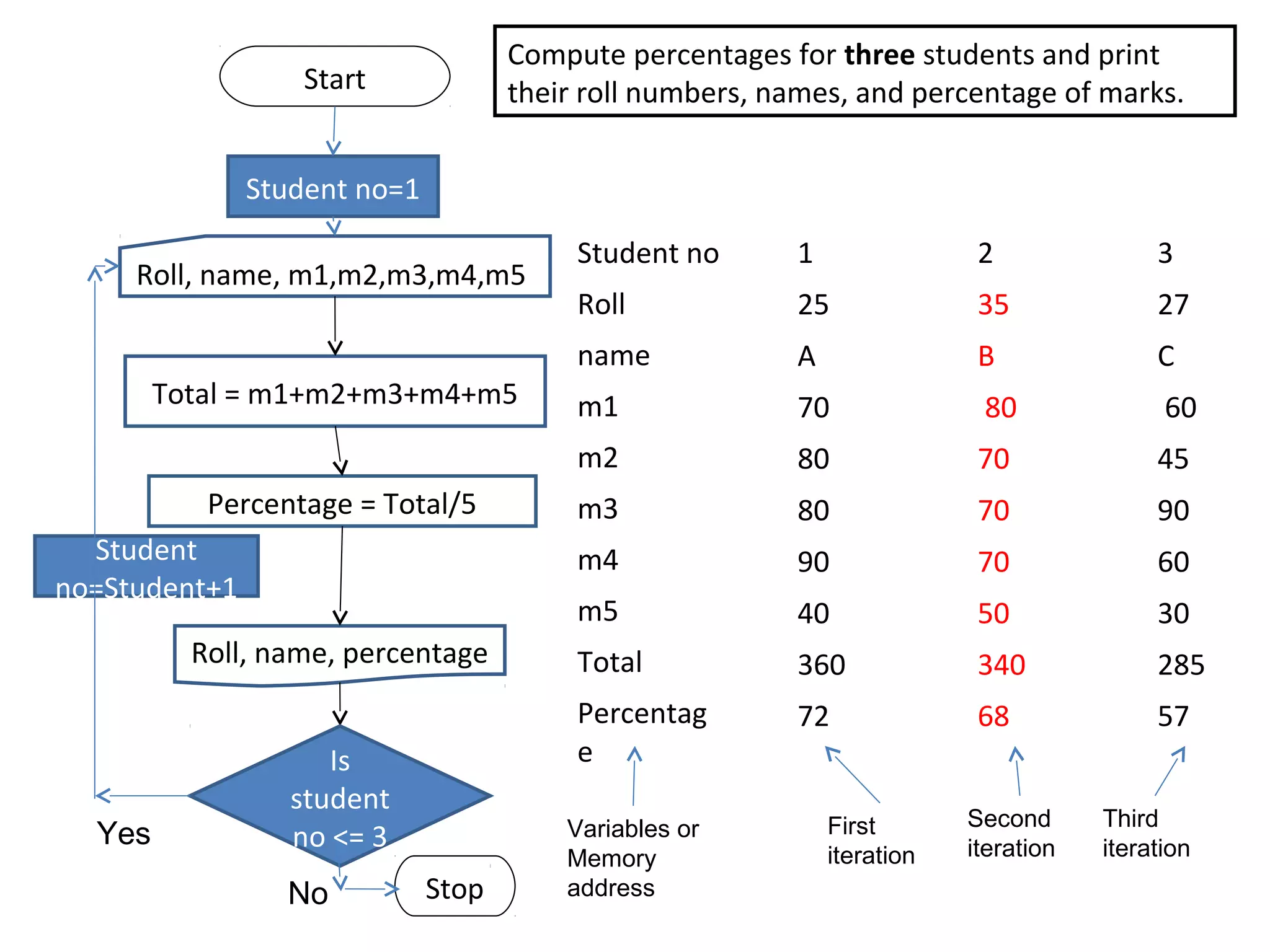 Compute percentages for three students and print
                  Start              their roll numbers, names, and percentage of marks.


               Student no=1

                                          Student no      1                2               3
     Roll, name, m1,m2,m3,m4,m5
                                          Roll            25               35              27
                                          name            A                B               C
        Total = m1+m2+m3+m4+m5            m1              70               80               60
                                          m2              80               70              45
           Percentage = Total/5           m3              80               70              90
  Student                                 m4              90               70              60
no=Student+1
                                          m5              40               50              30
          Roll, name, percentage          Total           360              340             285
                                          Percentag       72               68              57
                     Is                   e
                  student
                                         Variables or         First       Second      Third
  Yes             no <= 3                                                 iteration   iteration
                                         Memory               iteration
                 No           Stop       address
 