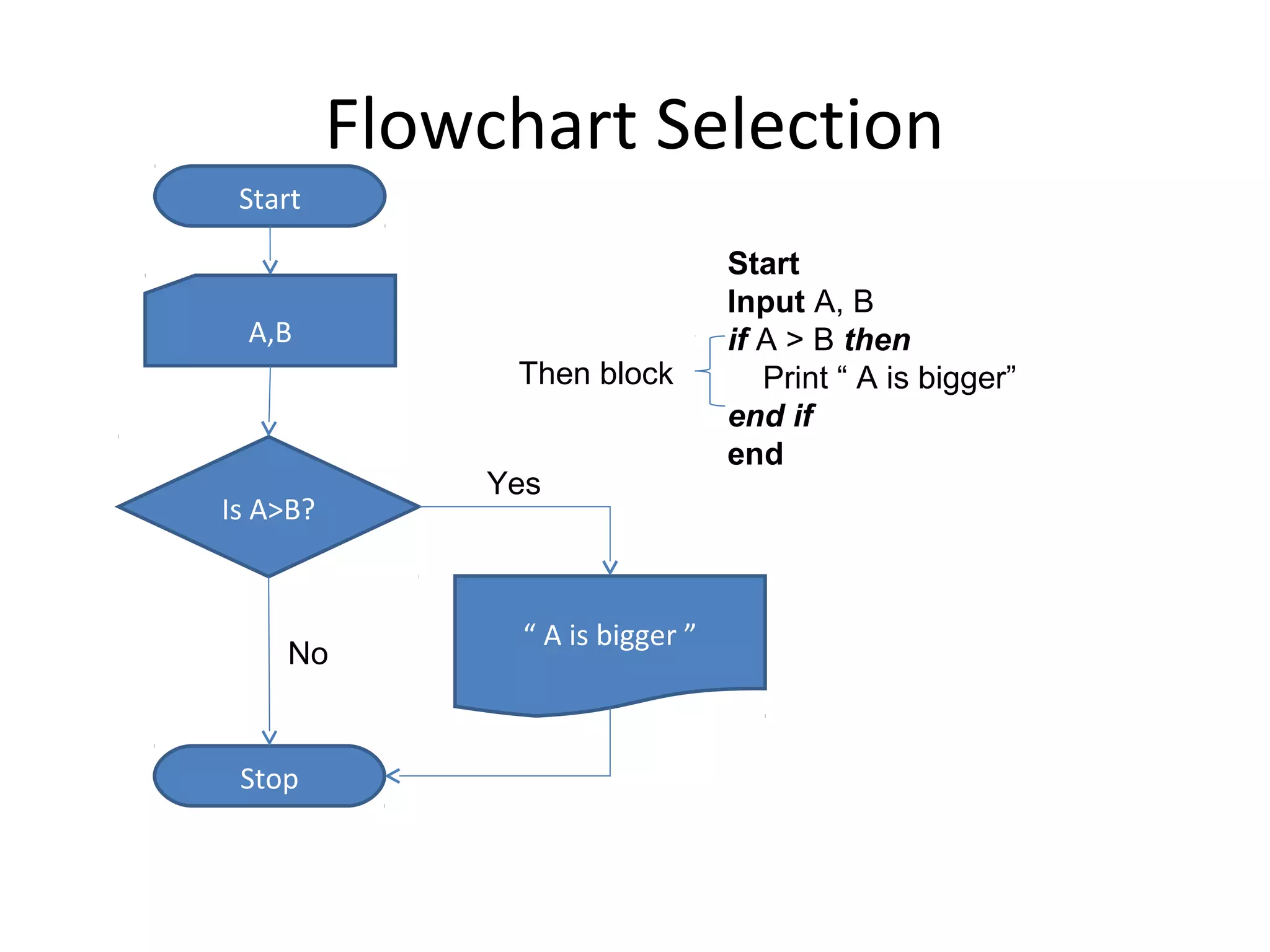 Flowchart Selection
 Start

                                  Start
                                  Input A, B
  A,B                             if A > B then
               Then block            Print “ A is bigger”
                                  end if
                                  end
              Yes
Is A>B?


                “ A is bigger ”
    No


 Stop
 